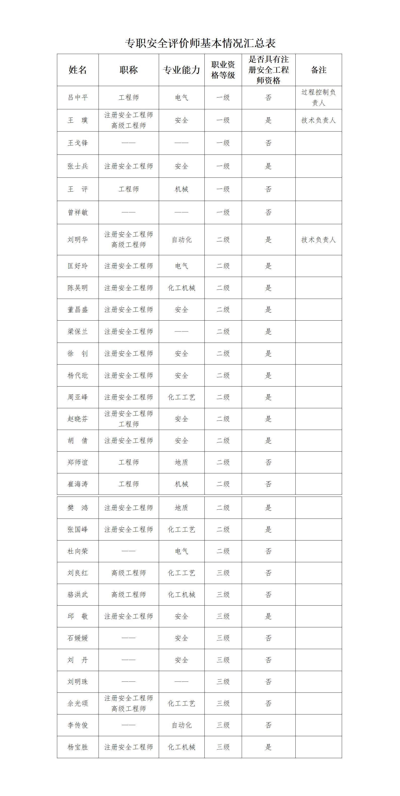 专职安全评价师基本情况汇总表(1).jpg